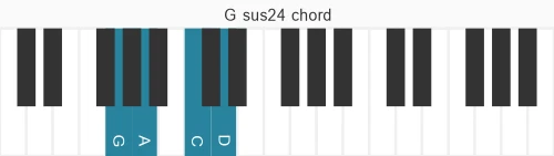 Piano voicing of chord G sus24